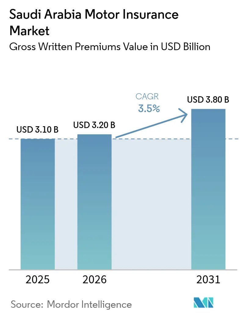 Saudi Arabia Motor Insurance Market (2026 - 2031)