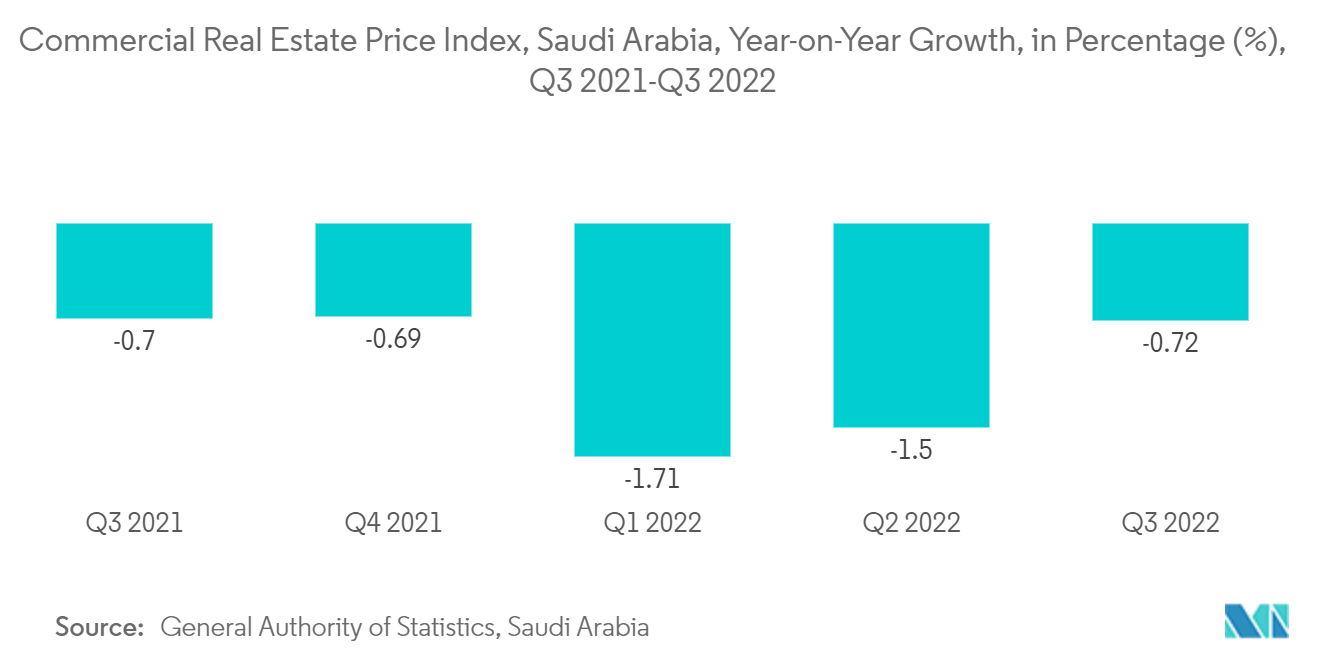 Saudi Arabia Office Real Estate Market trend - increasing demand