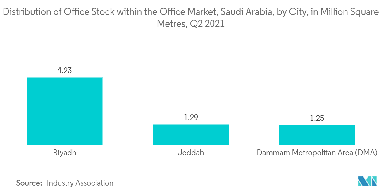 サウジアラビアのオフィス不動産市場-オフィス市場内のオフィスストックの分布