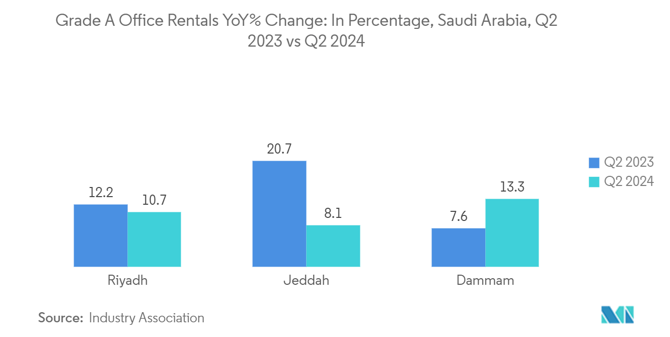 Saudi Arabia Office Real Estate Market: Grade A Office Rentals YoY% Change: In Percentage, Saudi Arabia, Q2 2023 vs Q2 2024