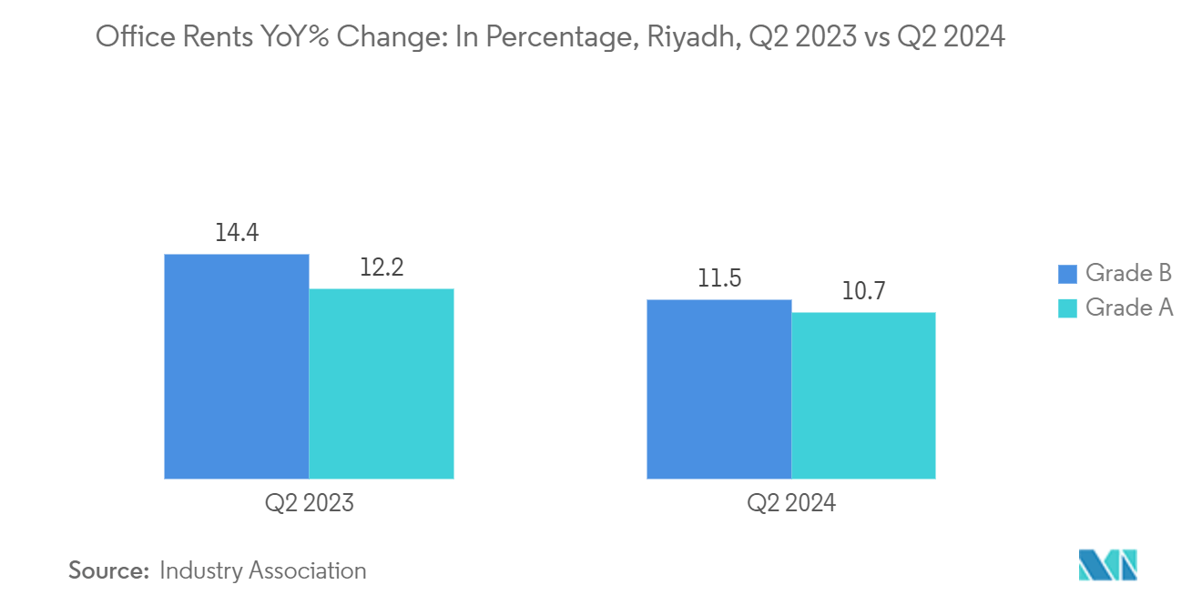 Saudi Arabia Office Real Estate Market: Office Rents YoY% Change: In Percentage, Riyadh, Q2 2023 vs Q2 2024