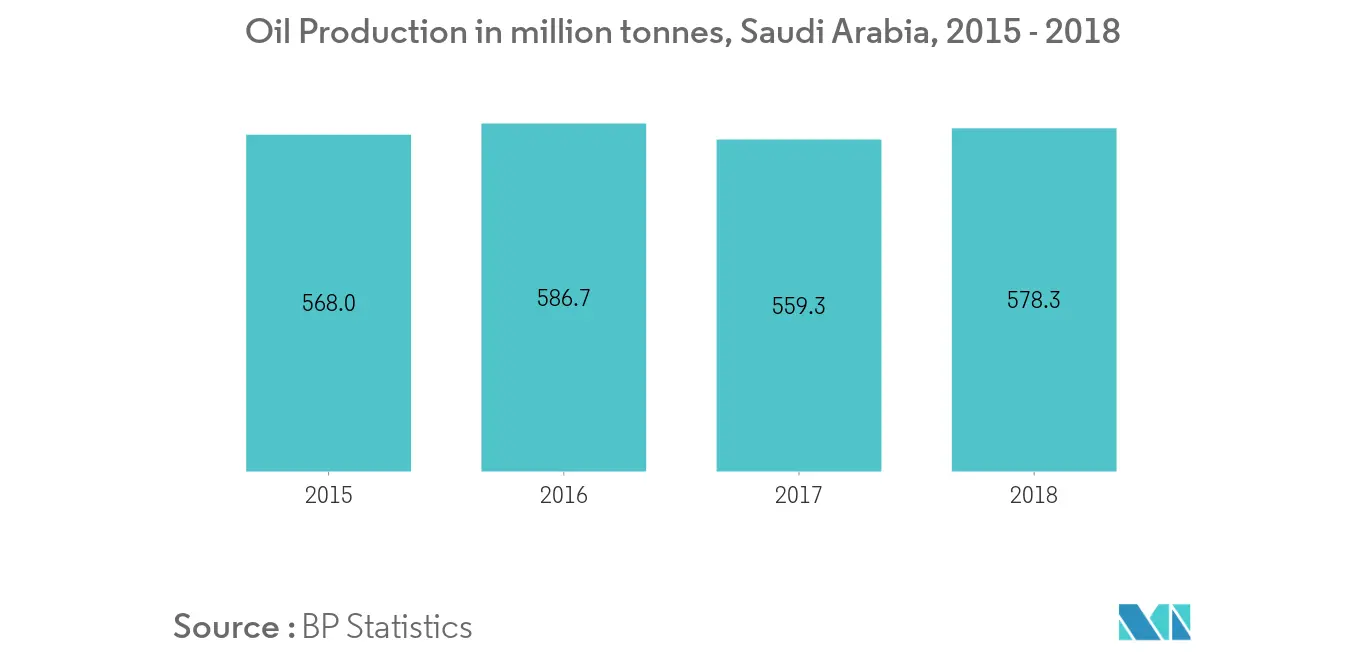 Oil Production