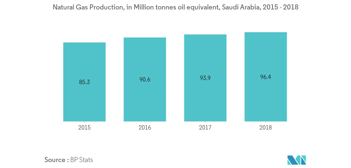 Natural Gas Production