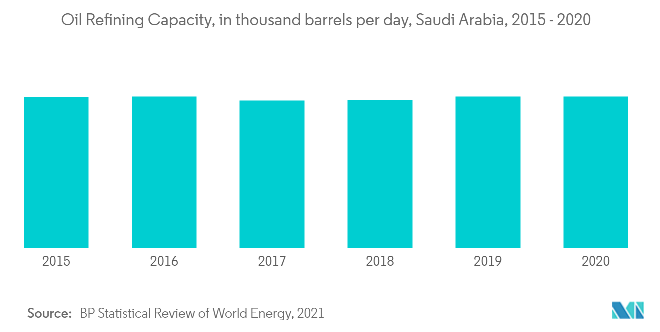 Oil Refining Capacity in thousand barrels daily