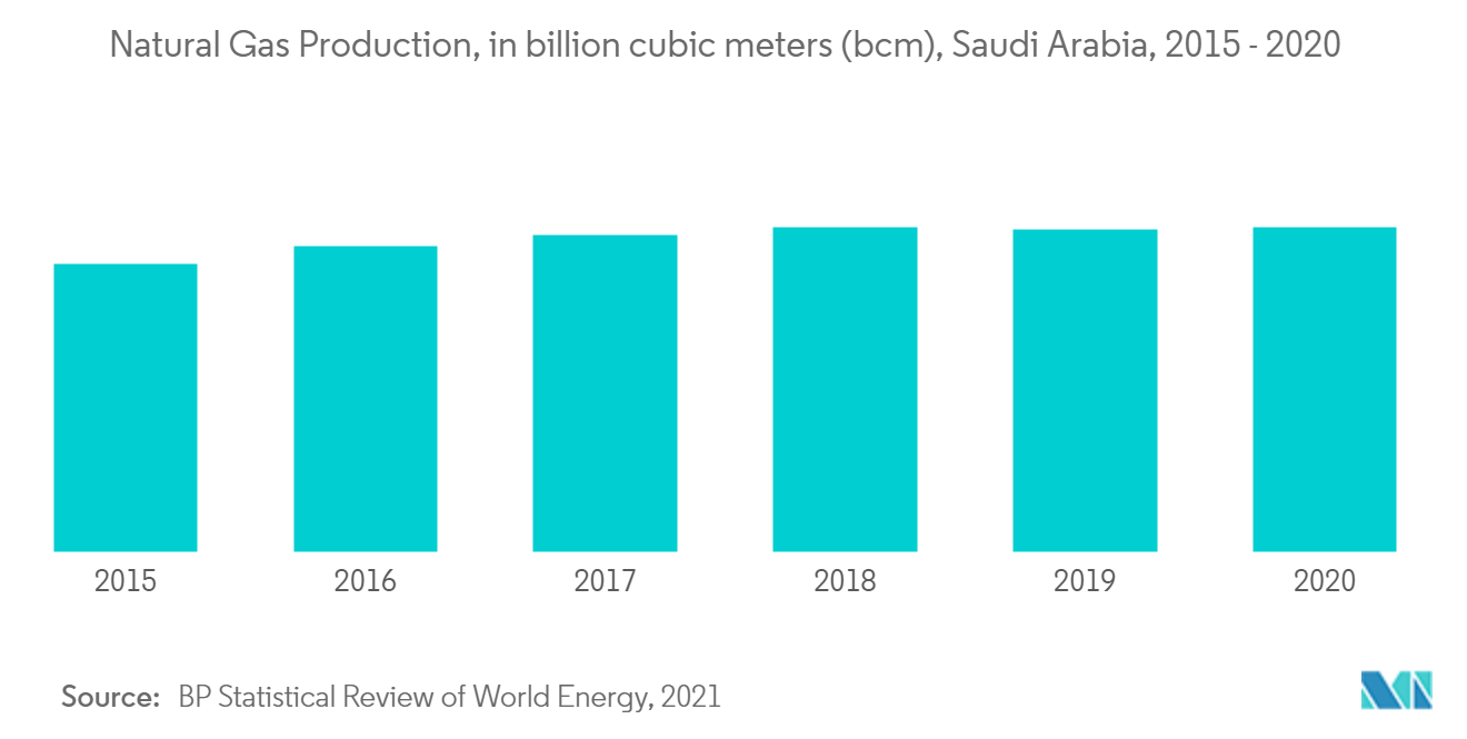 Wachstum des Öl- und Gas-Midstream-Marktes in Saudi-Arabien