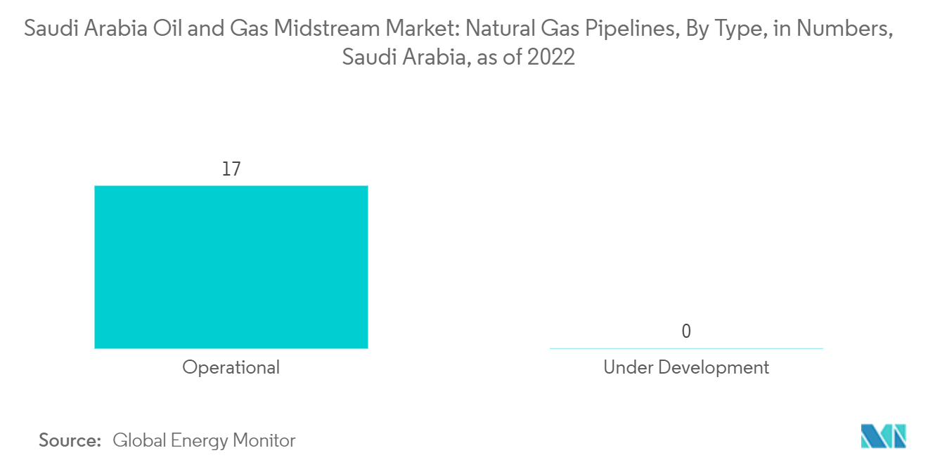 Saudi Arabia Oil and Gas Midstream Market: Natural Gas Pipelines, By Type, in Numbers, Saudi Arabia, as of 2022