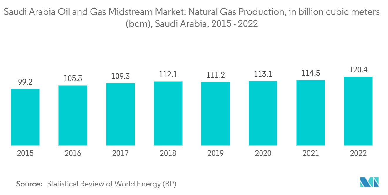 Saudi Arabia Oil and Gas Midstream Market: Natural Gas Production, in billion cubic meters (bcm), Saudi Arabia, 2015 - 2022