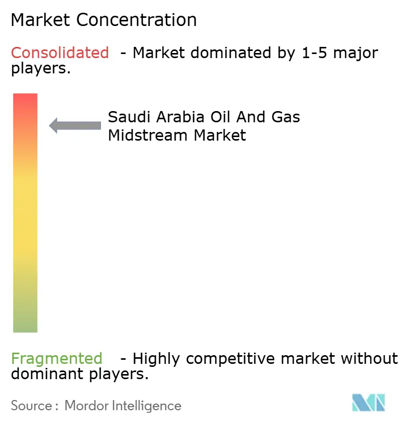 Saudi Arabia Oil And Gas Midstream Market Concentration