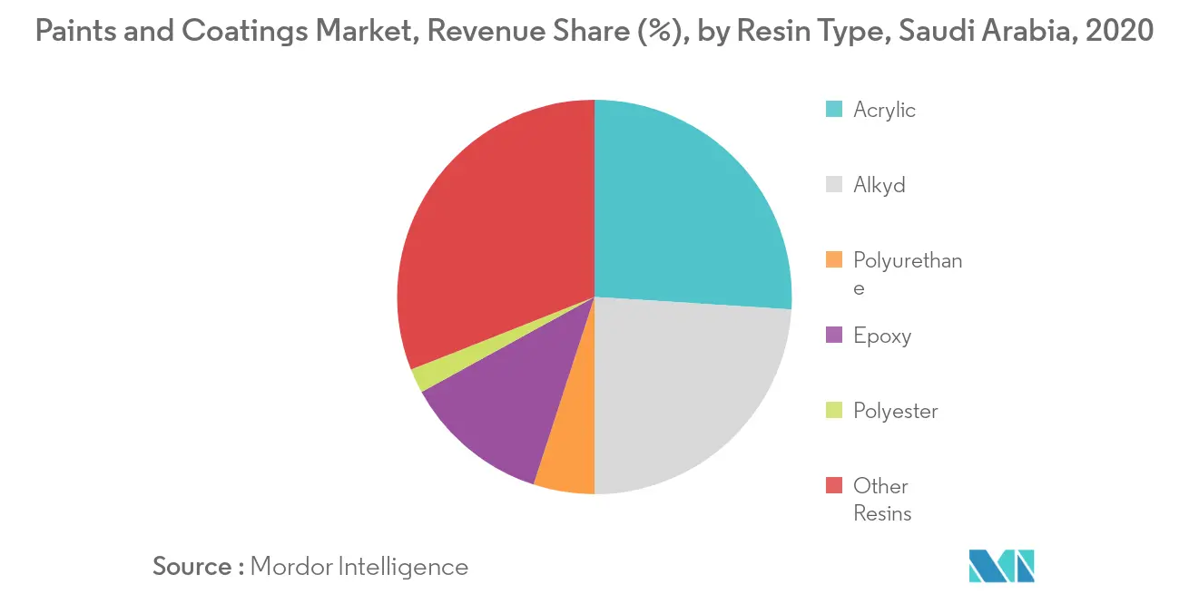 Saudi Arabia Paints and Coatings Market - Segmentation