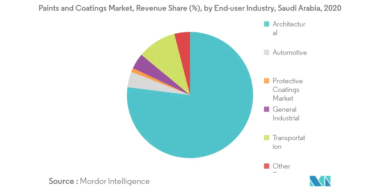 Saudi Arabia Paints and Coatings Market - Segmentation