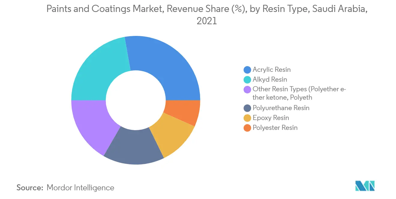 Saudi Arabia Paints and Coatings Market 2022 27 Industry Share
