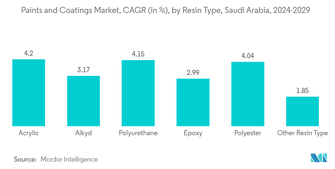 Paints and Coatings Market, CAGR (in %), by Resin Type, Saudi Arabia, 2024-2029