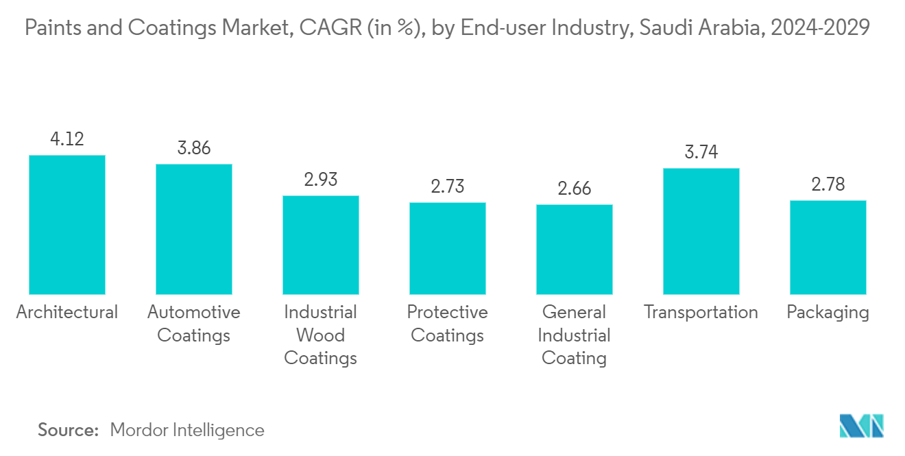 Paints and Coatings Market, CAGR (in %), by End-user Industry, Saudi Arabia, 2024-2029