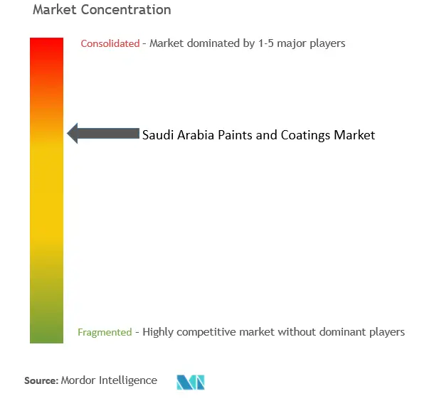 Saudi Arabia Paints And Coatings Market Concentration