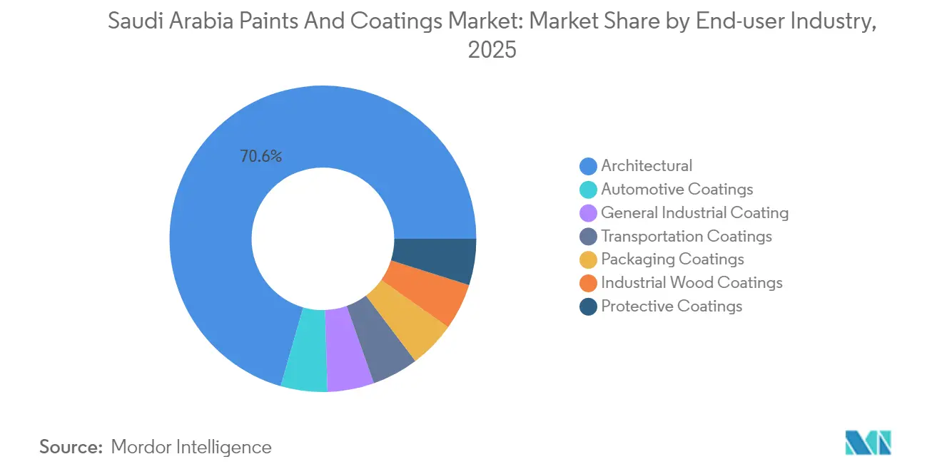 Saudi Arabia Paints And Coatings Market: Market Share by End-user Industry, 2025