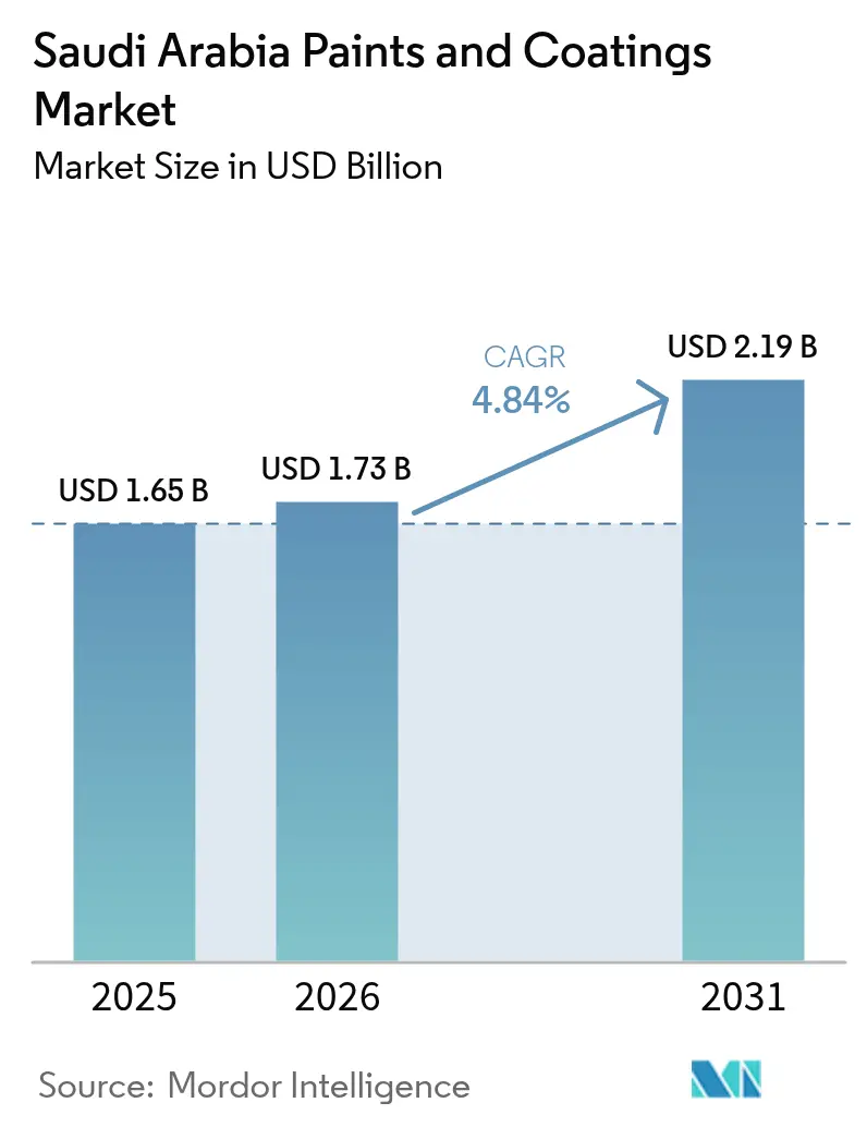 Saudi Arabia Paints And Coatings Market (2025 - 2030)