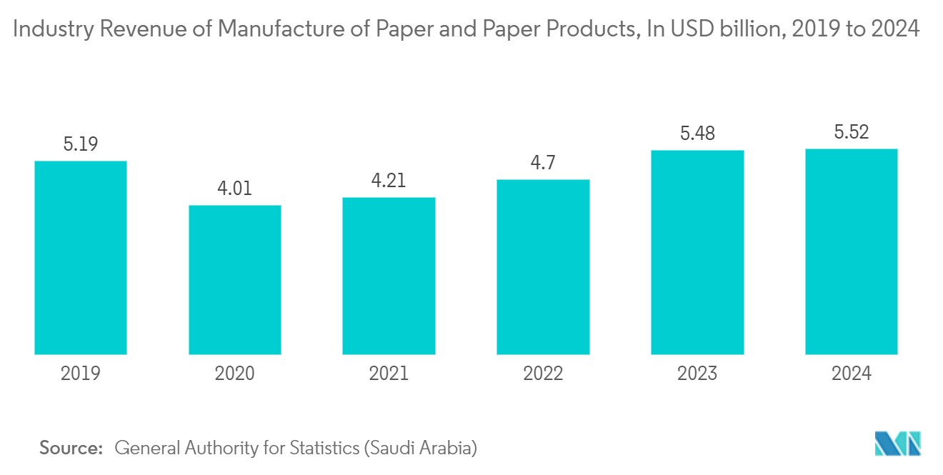 サウジアラビアの紙と板紙パッケージ市場紙・紙製品製造業の売上高（単位：USD billion、2019～2024年