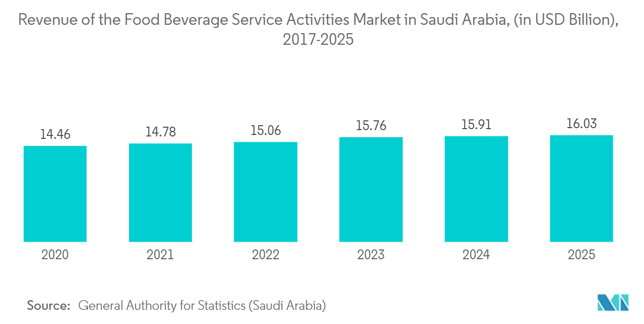 サウジアラビアの紙と板紙パッケージ市場サウジアラビアの食品・飲料サービス活動市場の収益（単位：億米ドル）, 2017-2025