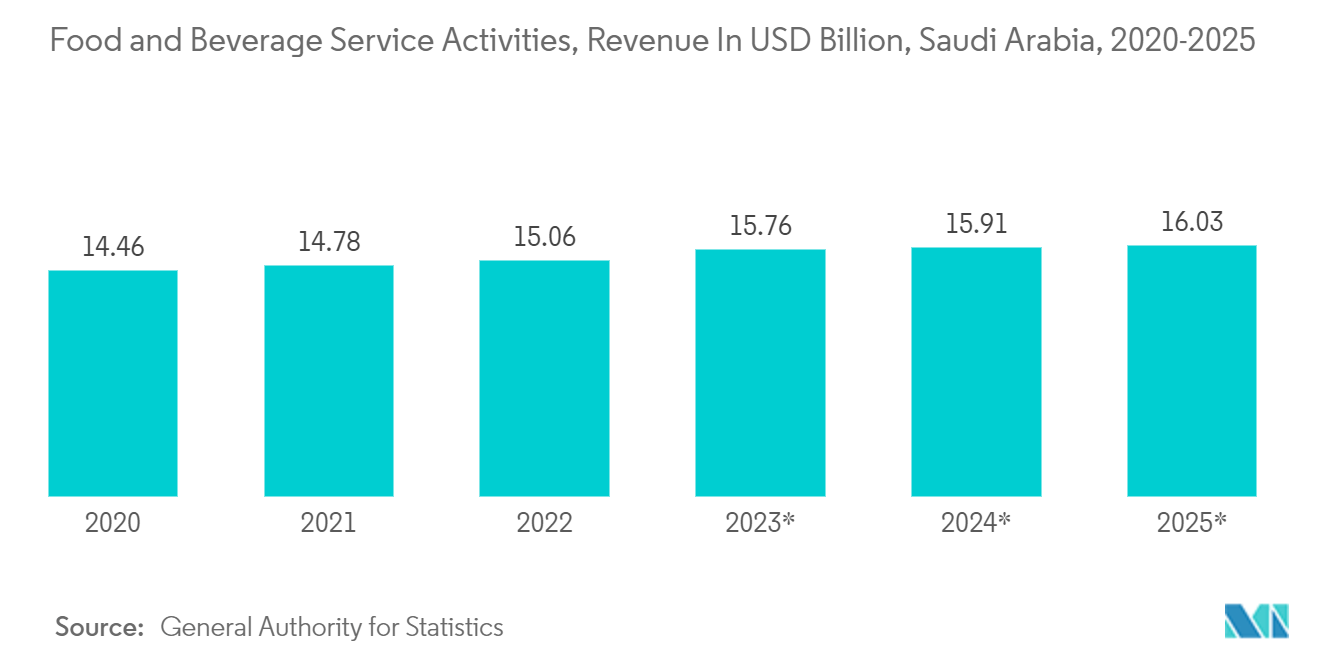 Рынок бумажной и картонной упаковки Саудовской Аравии деятельность в сфере обслуживания продуктов питания и напитков, выручка в миллиардах долларов США, Саудовская Аравия, 2020-2025 гг.