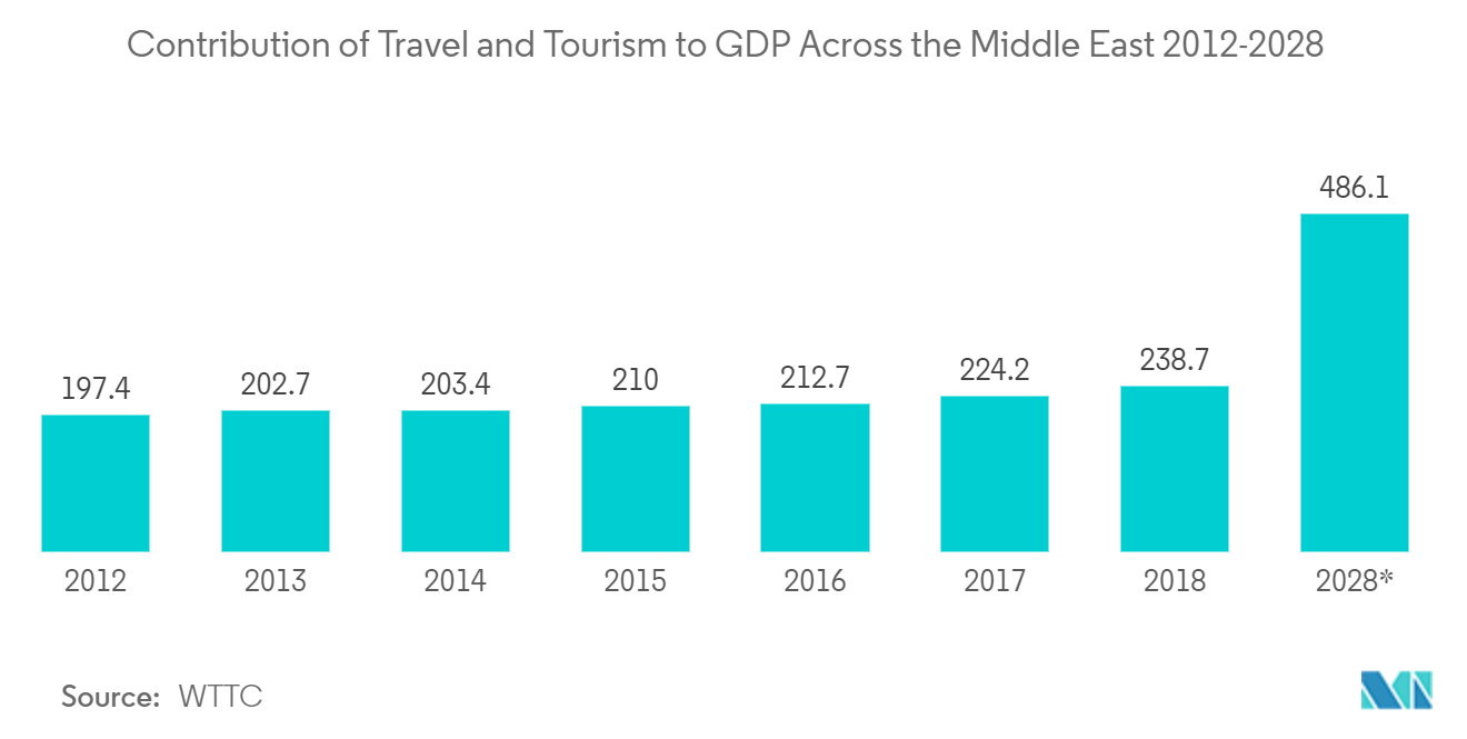沙特阿拉伯纸和纸板包装：2012-2028 年旅游业对整个中东 GDP 的贡献