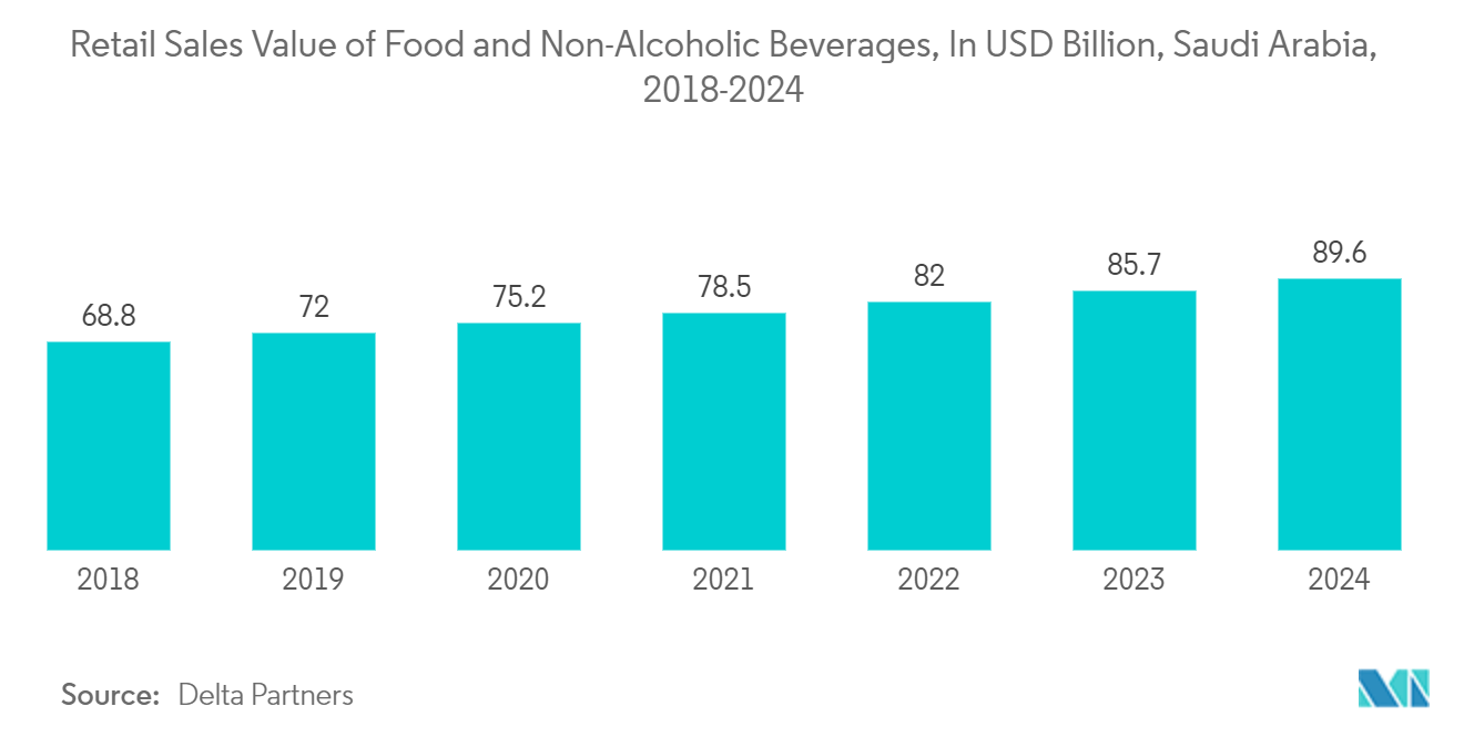 Saudi Arabia Paper And Paperboard Packaging Market: Retail Sales Value of Food and Non-Alcoholic Beverages, In USD Billion, Saudi Arabia, 2018-2024