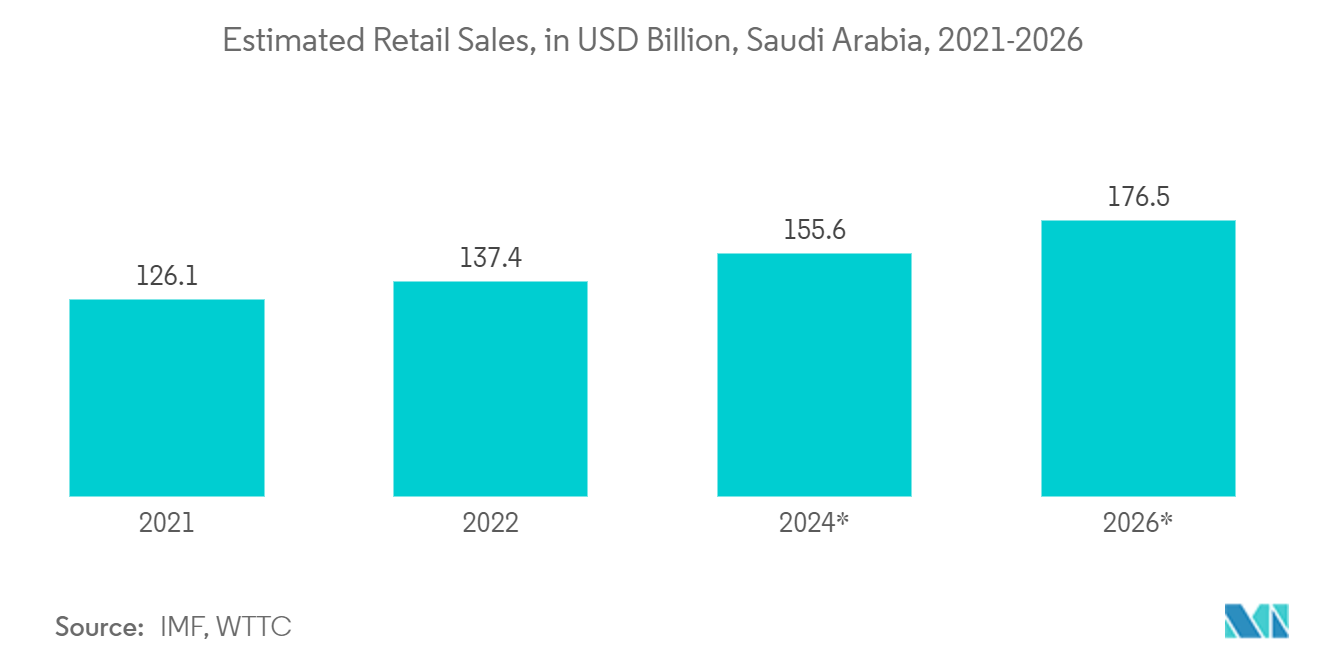 サウジアラビアの紙と板紙パッケージ市場小売売上高（億米ドル）、サウジアラビア、2021-2026年