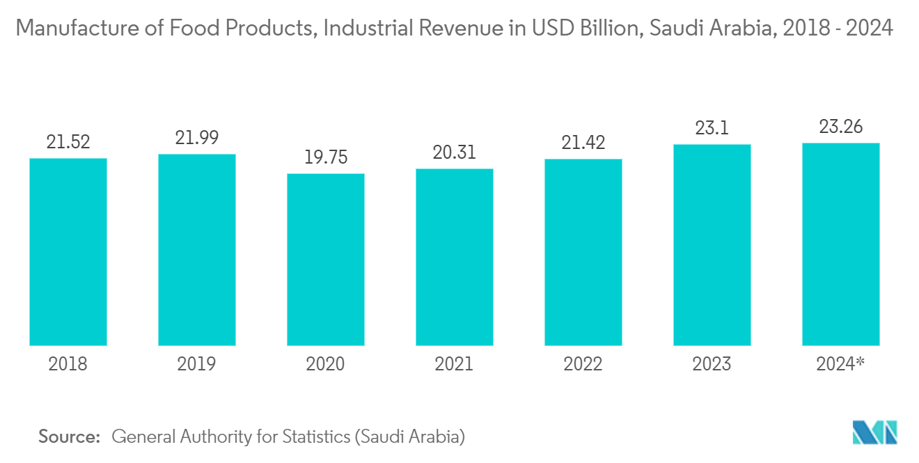 サウジアラビアの紙と板紙パッケージ市場食品の製造、産業別売上高（億米ドル）、サウジアラビア、2018年～2024年