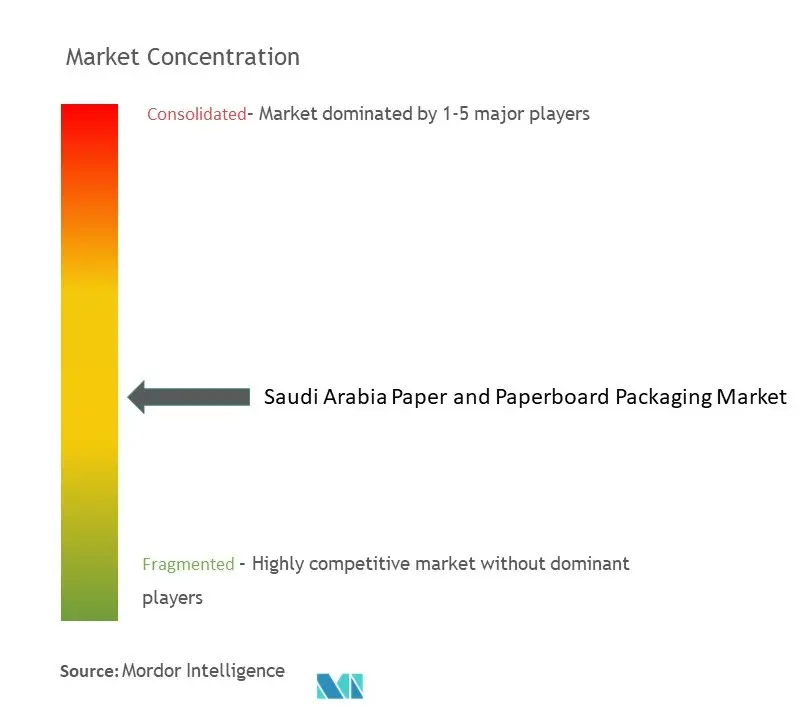 サウジアラビアの紙・板紙包装市場の集中度