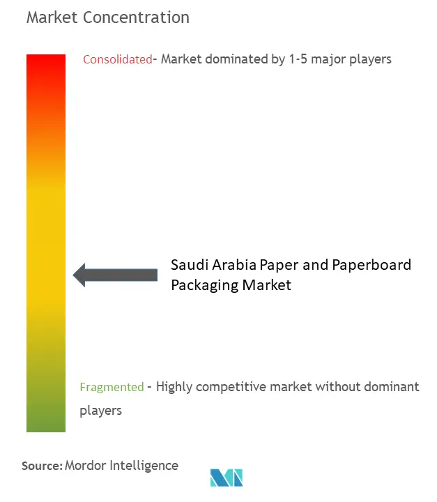 تركيز سوق التغليف الورقي والورق المقوى في المملكة العربية السعودية