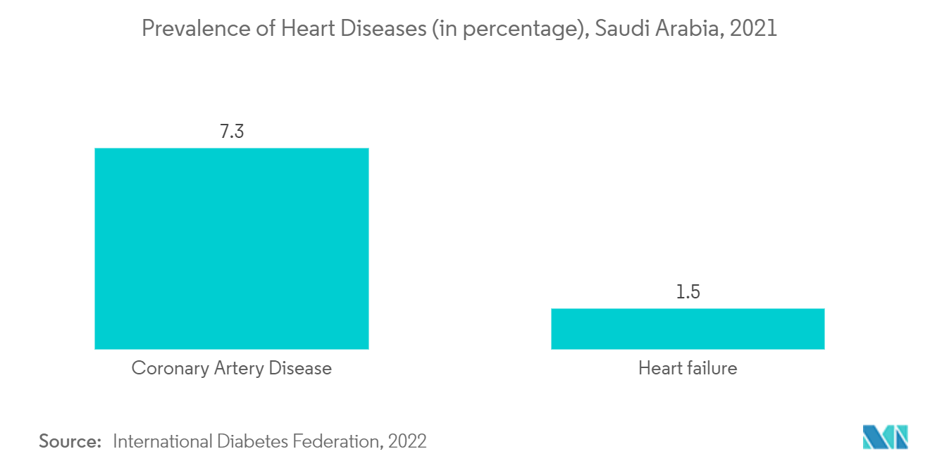 سوق مراقبة المرضى في المملكة العربية السعودية انتشار أمراض القلب (بالنسبة المئوية)، المملكة العربية السعودية، 2021