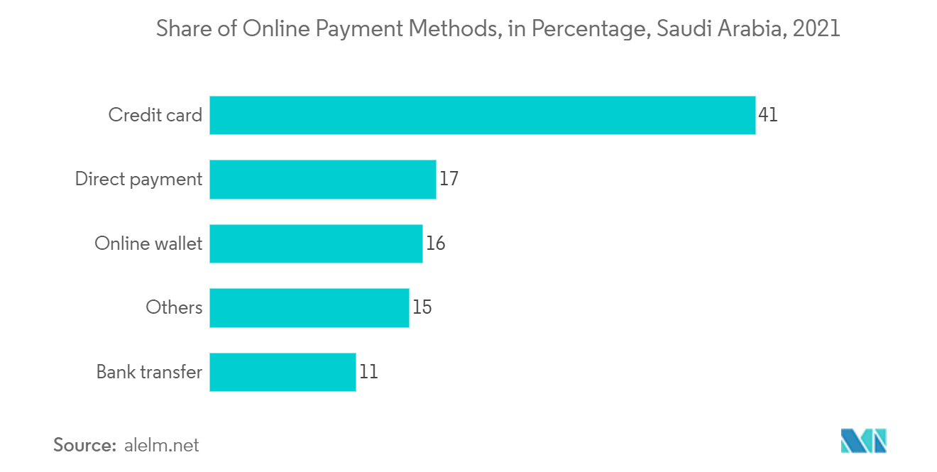  saudi arabia payments market share