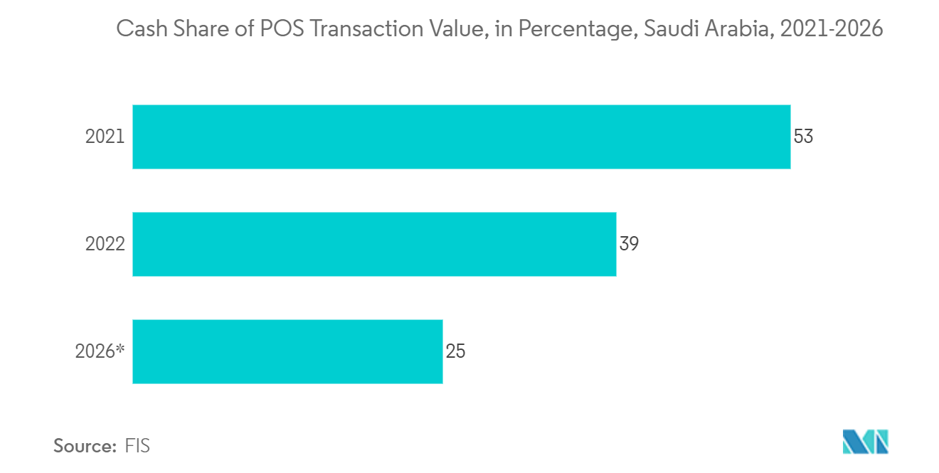 saudi arabia payments market : Cash Share of POS Transaction Value, in Percentage, Saudi Arabia, 2021-2026