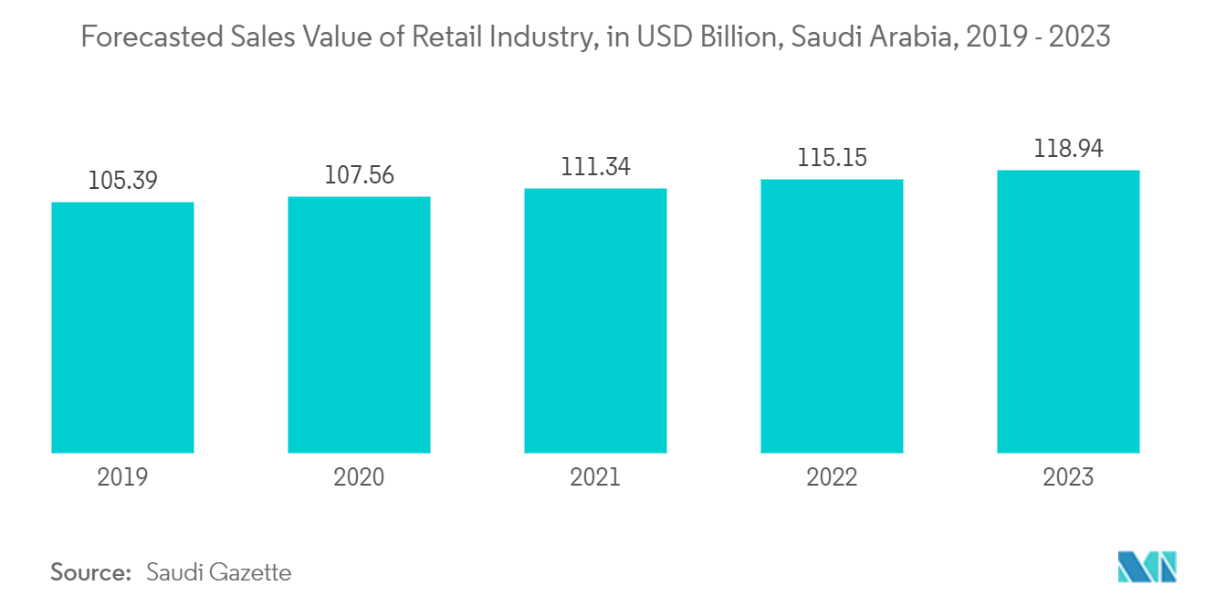 saudi arabia payments market: Forecasted Sales Value of Retail Industry, in USD Billion, Saudi Arabia, 2019 - 2023