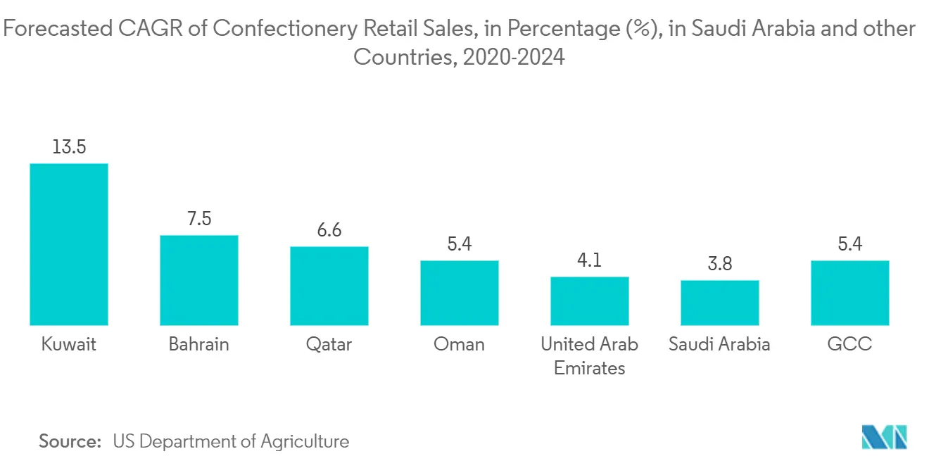 Saudi Arabia Payments Market: Forecasted CAGR of Confectionery Retail Sales, in Percentage (%), in Saudi Arabia and other Countries, 2020-2024