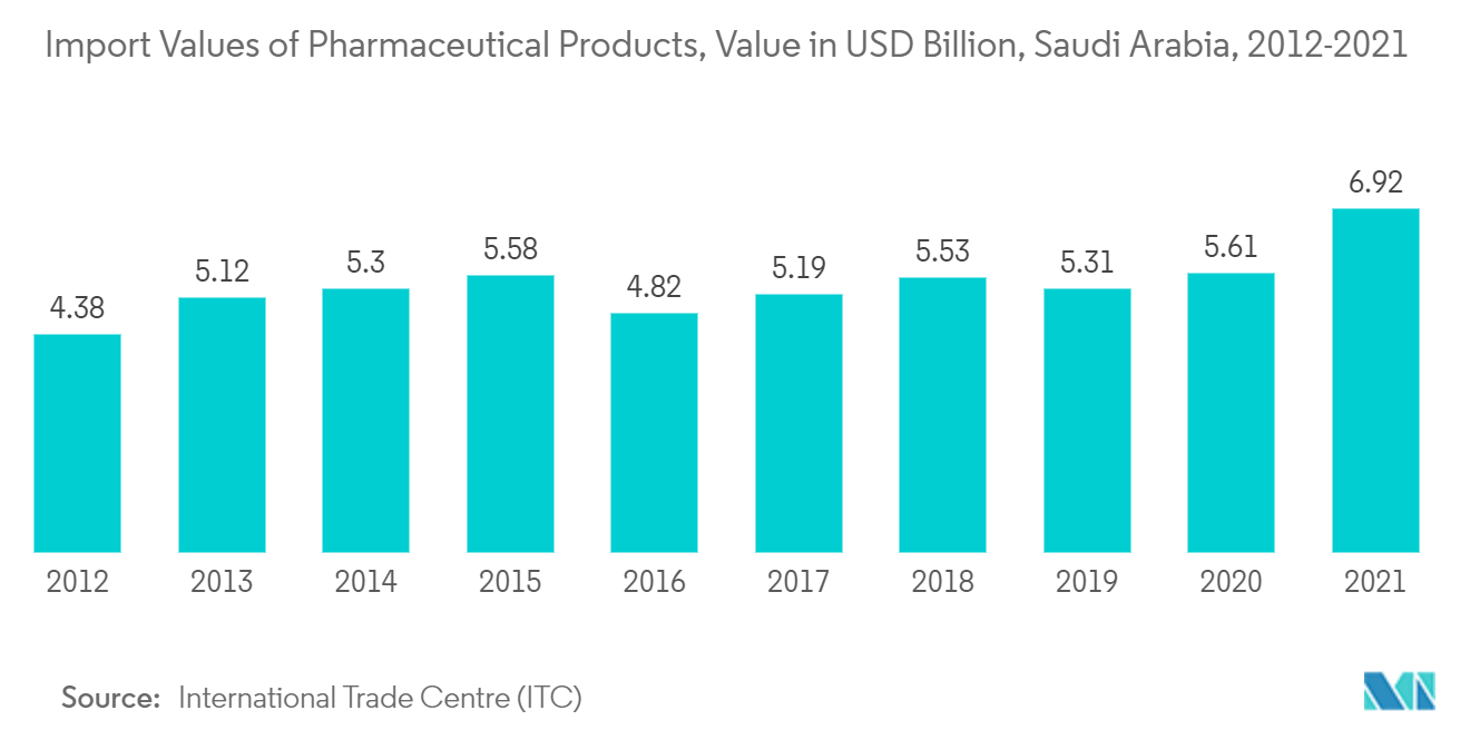 サウジアラビアの医薬品ガラス包装市場 - 医薬品の輸入額、10億米ドル相当、サウジアラビア(2012-2021年)