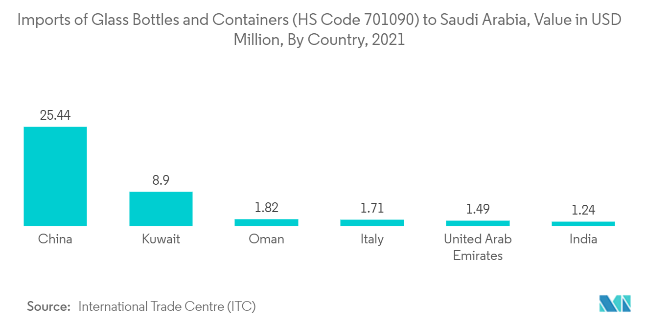 サウジアラビアの医薬品ガラス包装市場 - サウジアラビアへのガラス瓶および容器の輸入(HSコード701090)、百万米ドル相当、国別、2021年