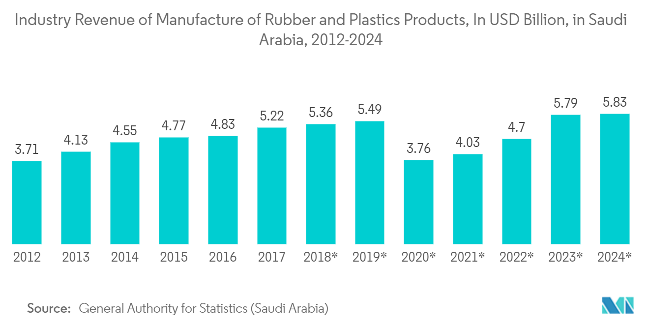 Arabia Saudita Industria de envases farmacéuticos Ingresos de fabricación de productos de caucho y plásticos, en miles de millones de USD, en Arabia Saudita, 2012-2024