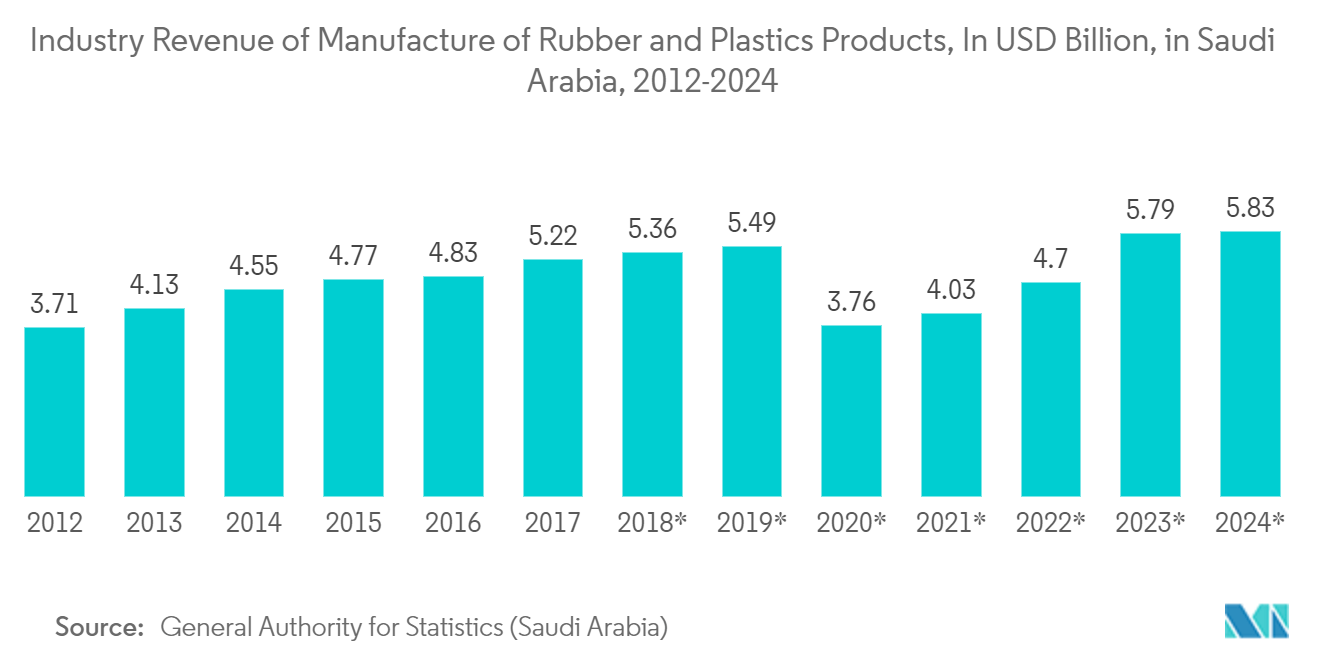 Ingresos de la industria de envases farmacéuticos de Arabia Saudita por fabricación de productos de caucho y plástico, en miles de millones de dólares, en Arabia Saudita, 2012-2024