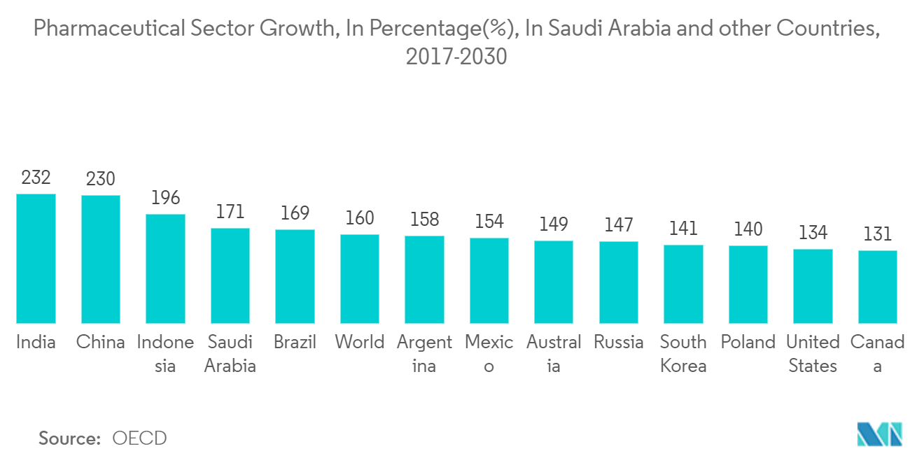 Pharmaceutical Sector Growth, In Percentage(%), In Saudi Arabia and other Countries, 2017-2030