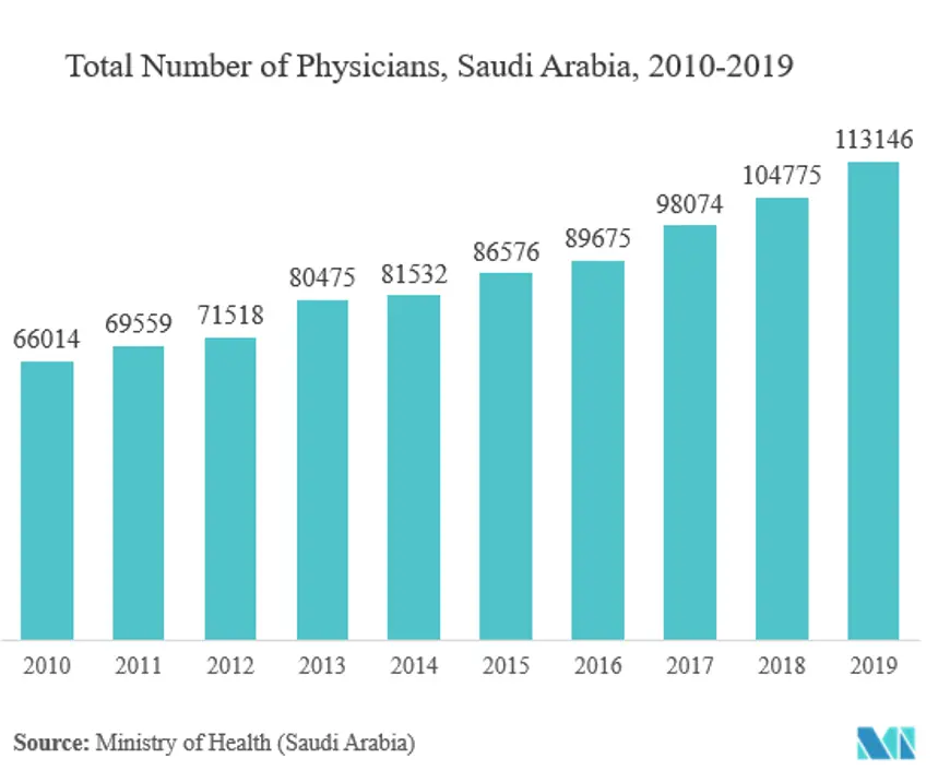 Saudi Arabia Pharmaceutical Packaging Market Growth Rate