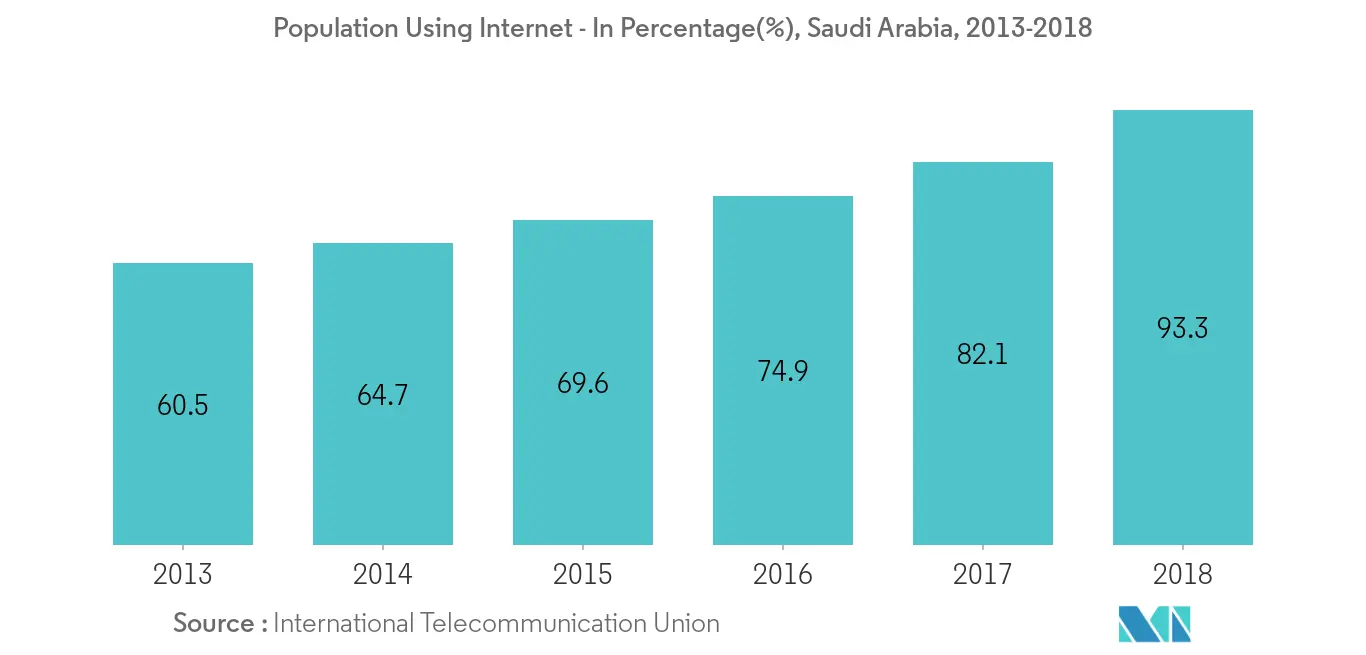 Saudi Arabia Pizza Restaurants Market Growth Rate