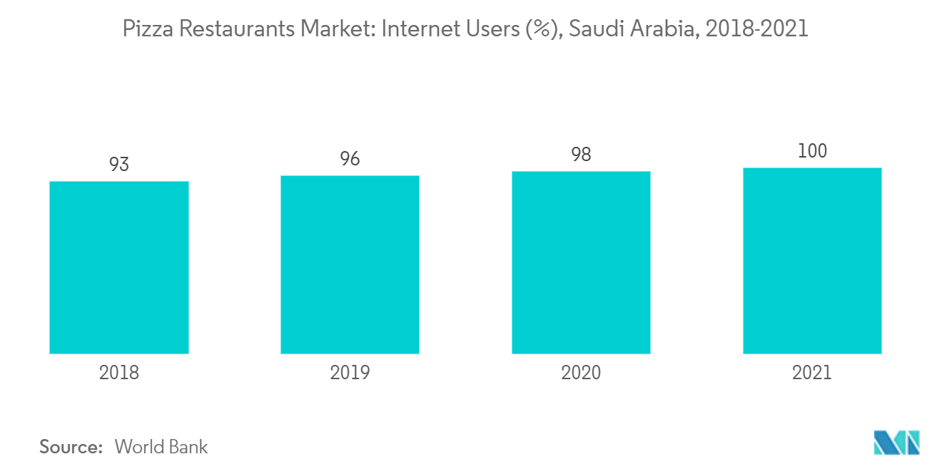 沙特阿拉伯披萨餐厅市场：互联网用户（%），沙特阿拉伯，2018-2021