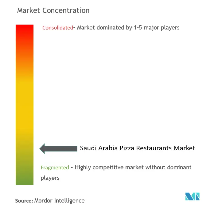 Concentración del mercado de restaurantes de pizza en Arabia Saudita