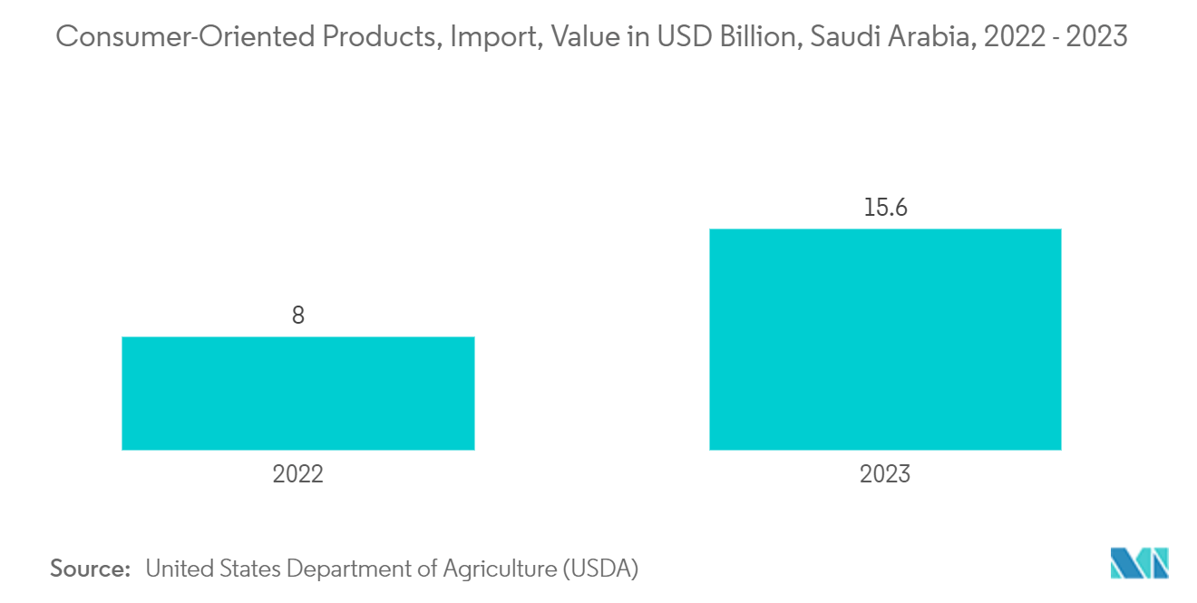 Saudi Arabia Plastic Bottles Market: Consumer-Oriented Products, Import, Value in USD Billion, Saudi Arabia, 2022 - 2023