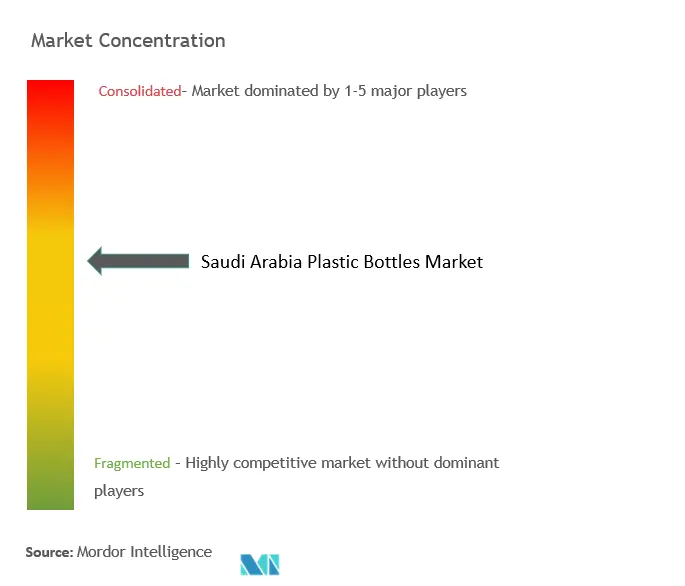 Saudi Arabia Plastic Bottles Market Concentration