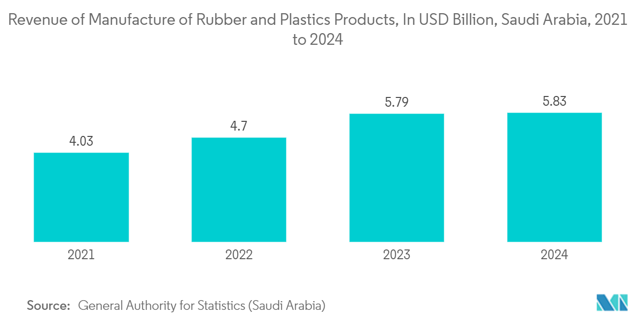 Saudi Arabia Plastic Caps And Closures Market: Revenue of Manufacture of Rubber and Plastics Products, In USD Billion, Saudi Arabia, 2021 to 2024