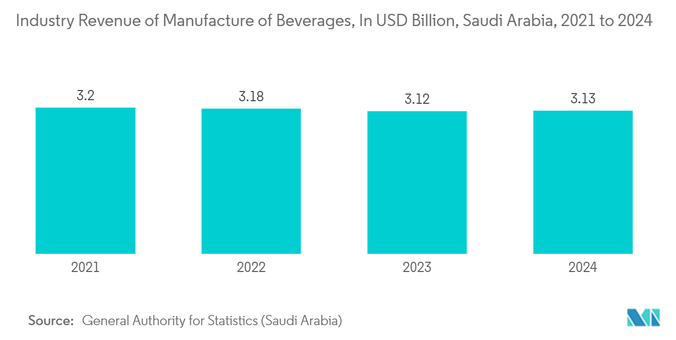 Saudi Arabia Plastic Caps And Closures Market: Industry Revenue of Manufacture of Beverages, In USD Billion, Saudi Arabia, 2021 to 2024