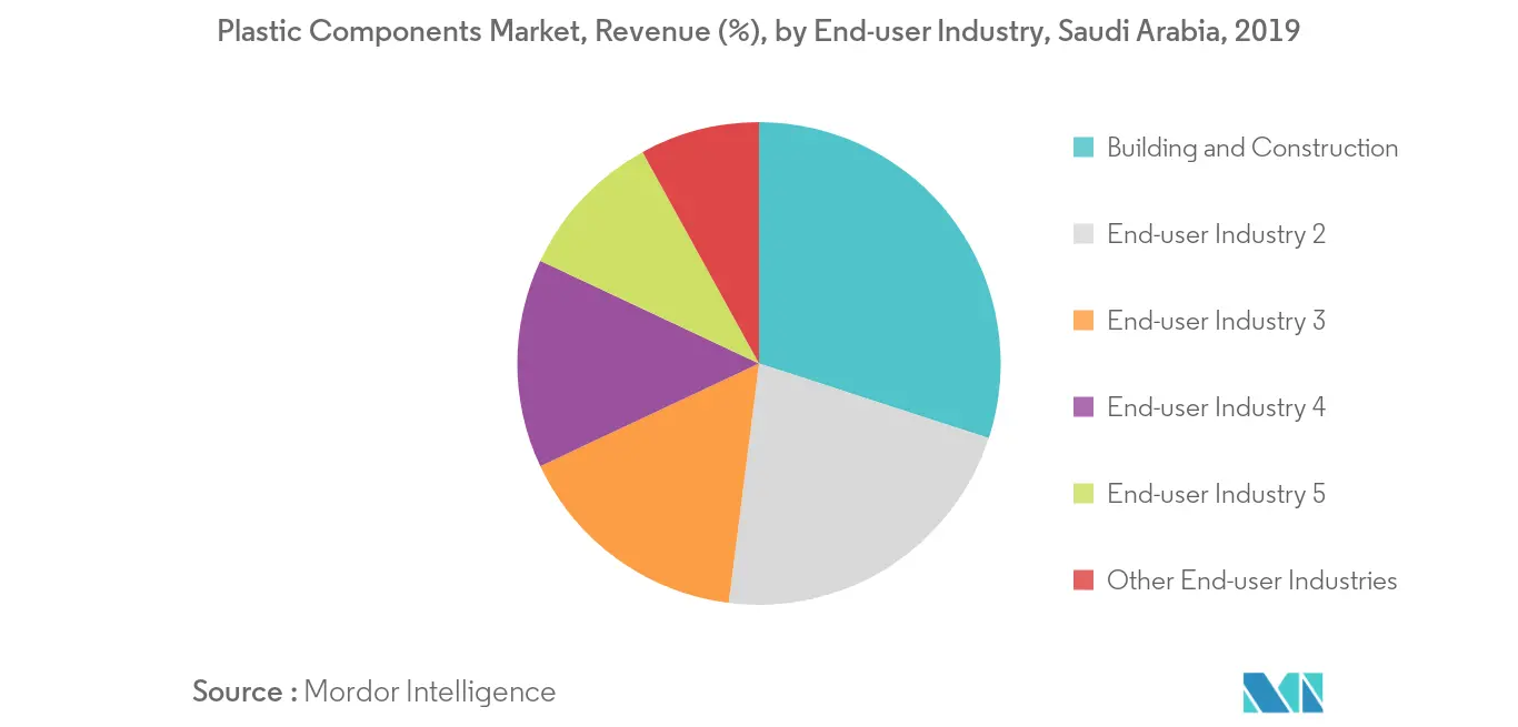 Participación en los ingresos del mercado de componentes plásticos de Arabia Saudita