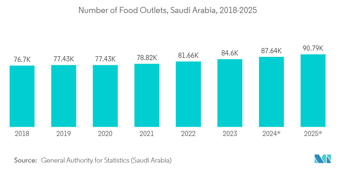 Saudi Arabia Plastic Packaging Films Market: Number of Food Outlets, Saudi Arabia, 2018-2025