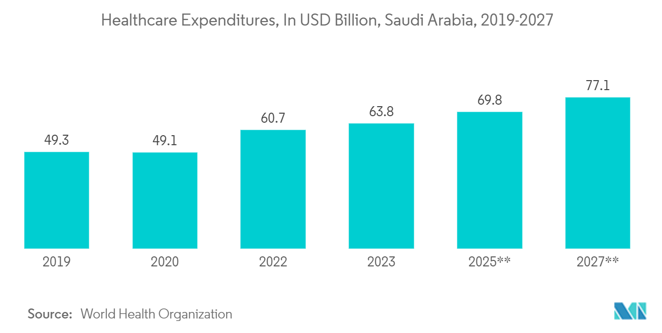 Saudi Arabia Plastic Packaging Films Market: Healthcare Expenditures, In USD Billion, Saudi Arabia, 2019-2027